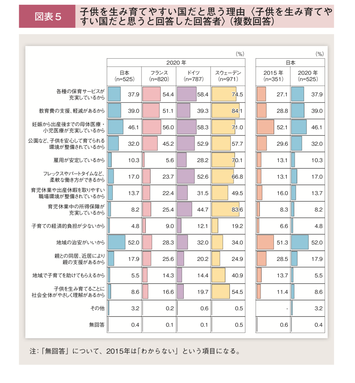 少子化対策のためには女性の社会進出とともに男性の家事育児参加が必要 木村亮太 キムラリョウタ 選挙ドットコム
