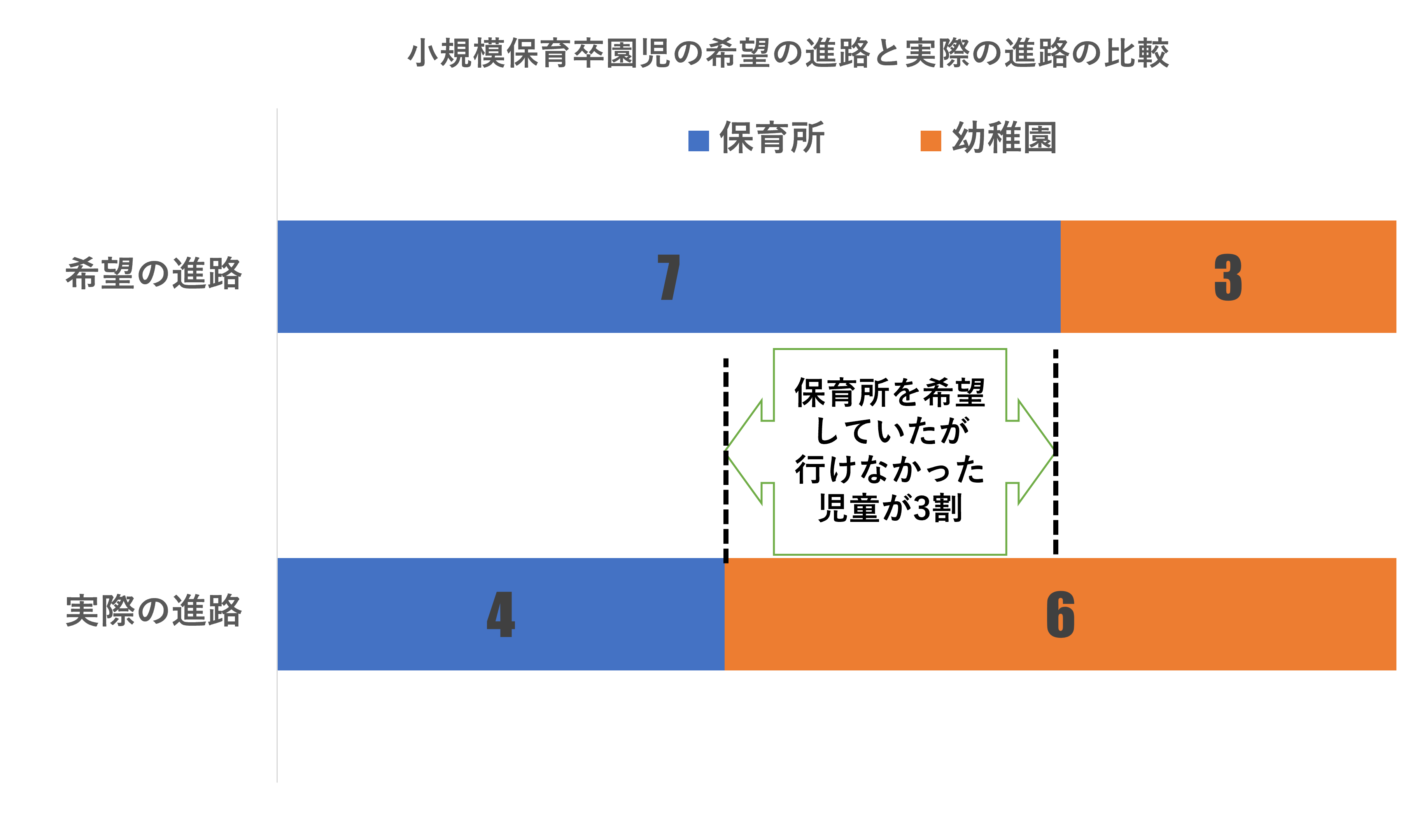 待機児童対策をもっと 3歳の時点でやむなしで幼稚園を選んでいる人が3割 待機児童用保育室の利用率が低い原因分析と改善策を 枚方市議会議員 木村亮太 待機児童対策をもっと 3歳の時点でやむなしで幼稚園を選んでいる人が3割 待機児童用保育室の利用率が低い原因分析と改善策を 枚方市議会議員 木村亮太