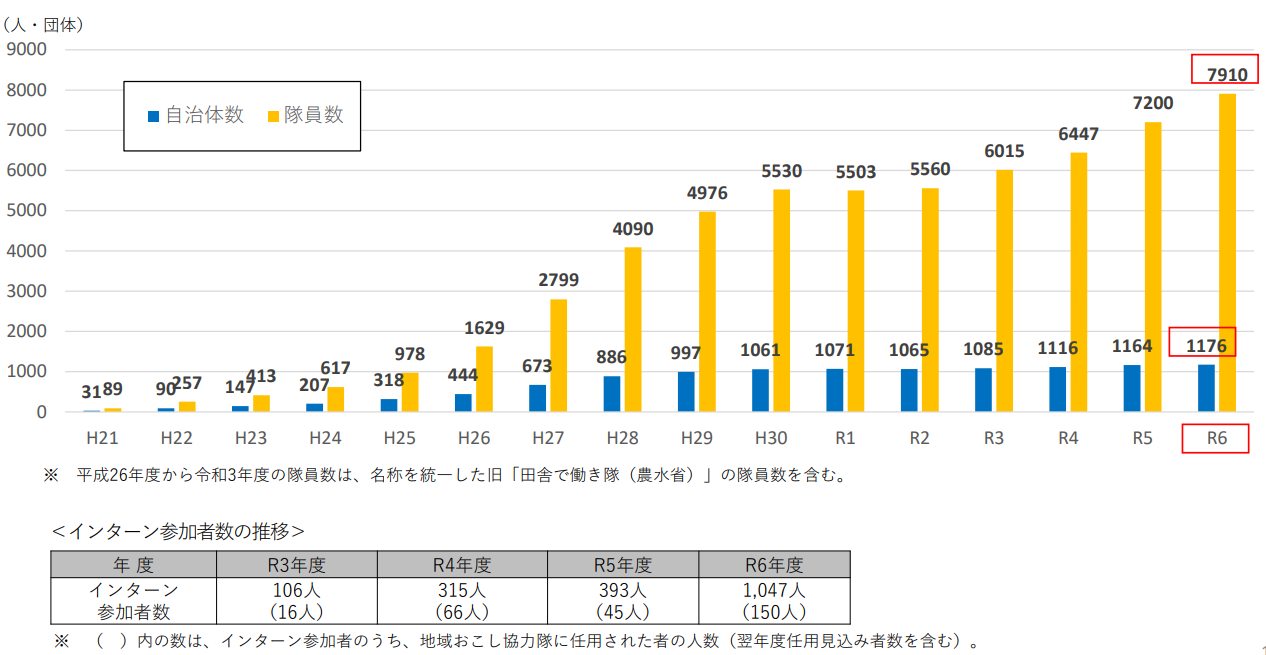 地域おこし協力隊について（制度や定着率、交付税措置について） | 前